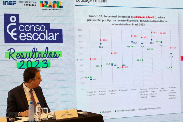 Com 4,1 milhões de matrículas, Brasil avança na meta para creches 